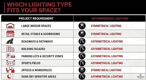 which lighting type fits your space